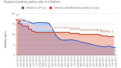 Russia’s fruit & veg inflation spike over, headline rate down to 3.7%  